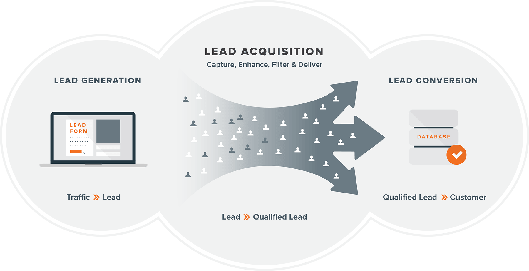 The Lead Acquisition Process