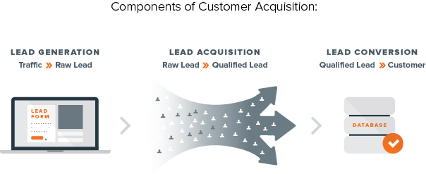 Explores the relationship between lead generation, acquisition, and conversion.