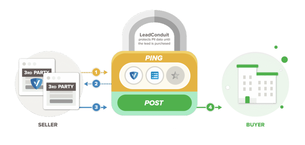 How LeadConduit Ping and Post system works