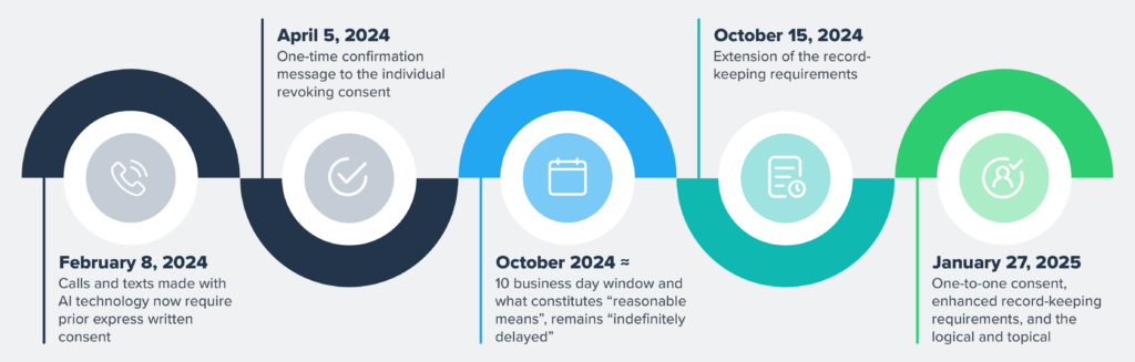 TCPA updates timeline