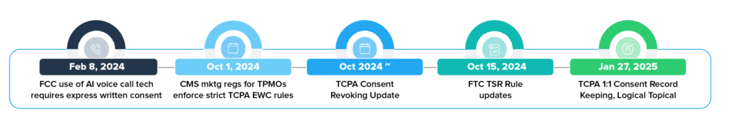 FCC, FTC and TCPA updates timeline