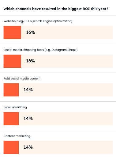 HubSpot stats: Which channels have resulted the biggest ROI in 2024