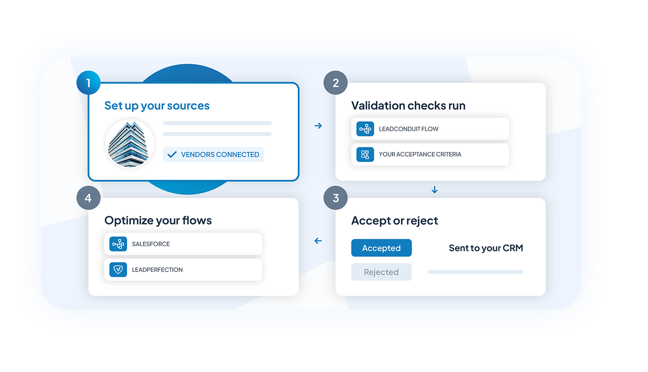 Configure your integrations and sources diagram