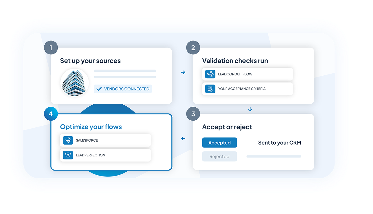 Optimize your flows and lead strategy diagram