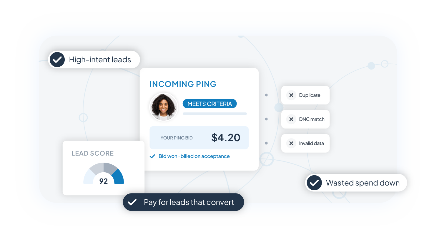 Only pay for high-intent leads that convert
