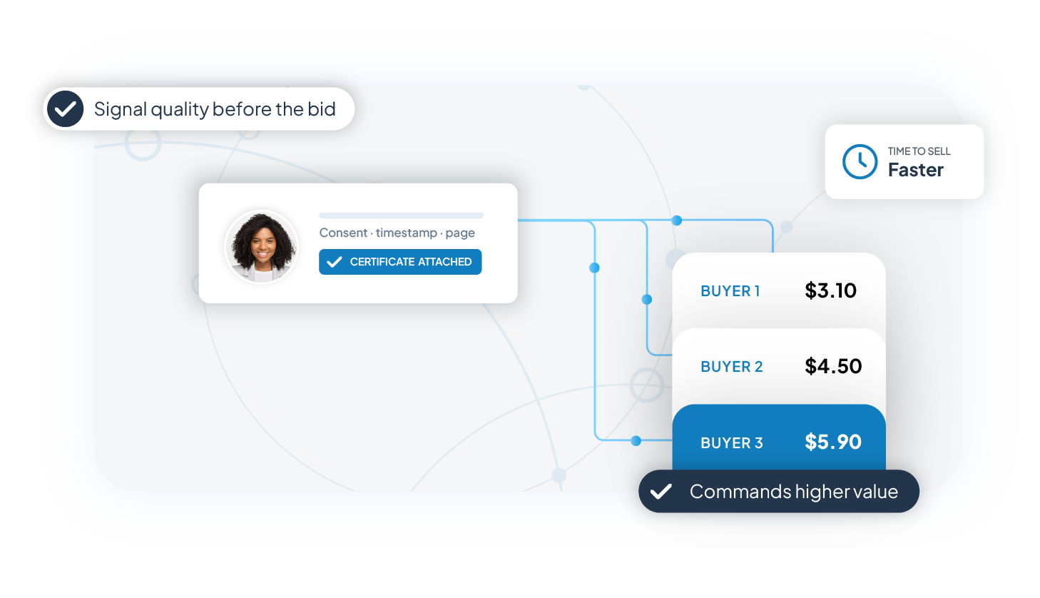 Turn verified consent into higher lead value