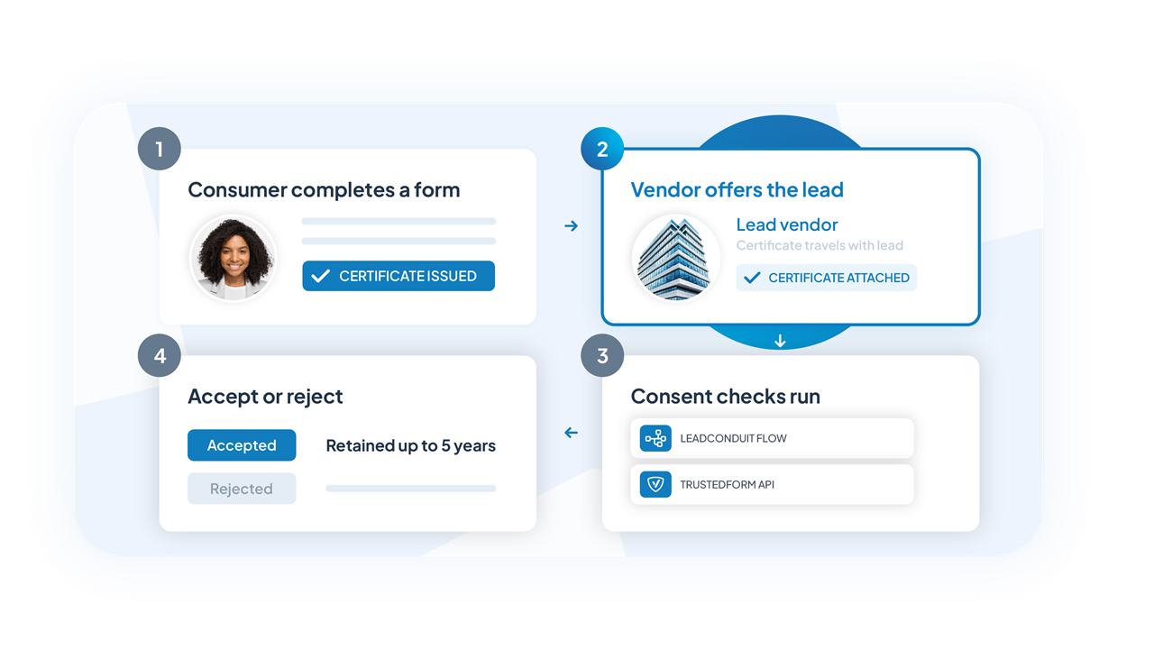Vendor offers lead to buyer diagram