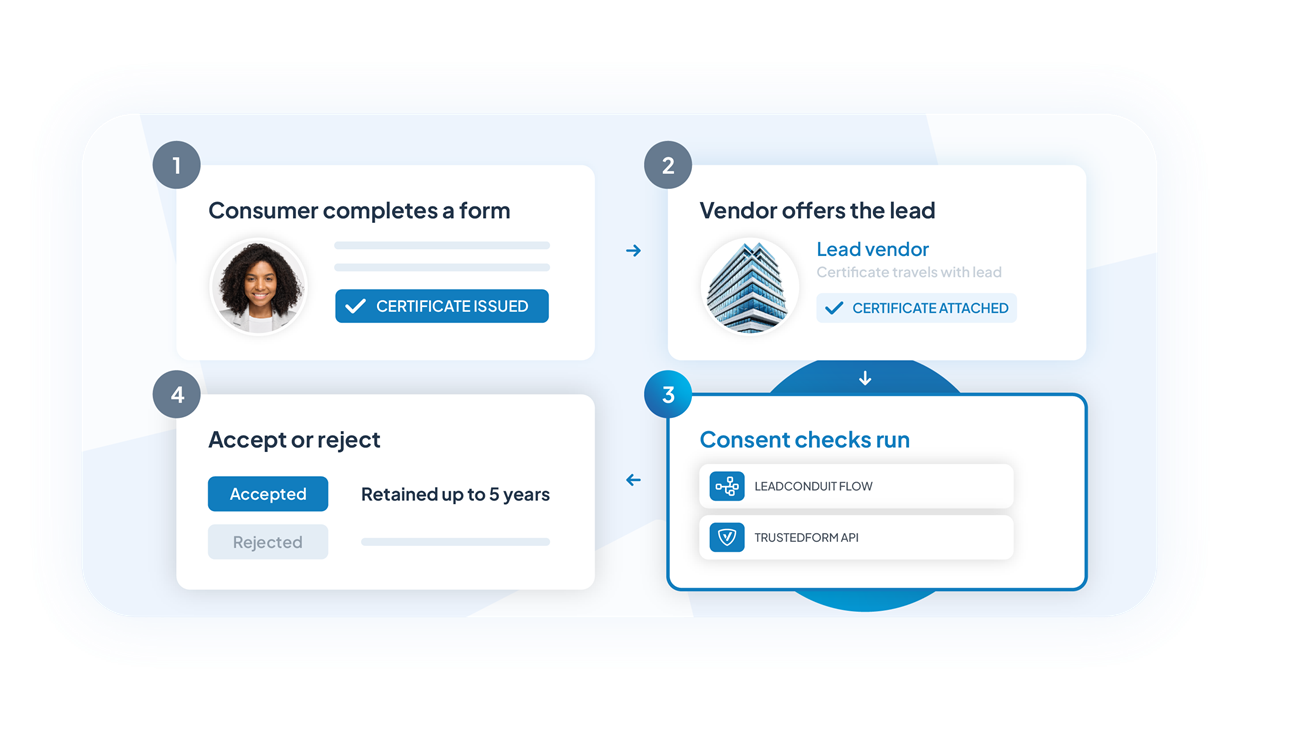 Verify consent from generated leads diagram