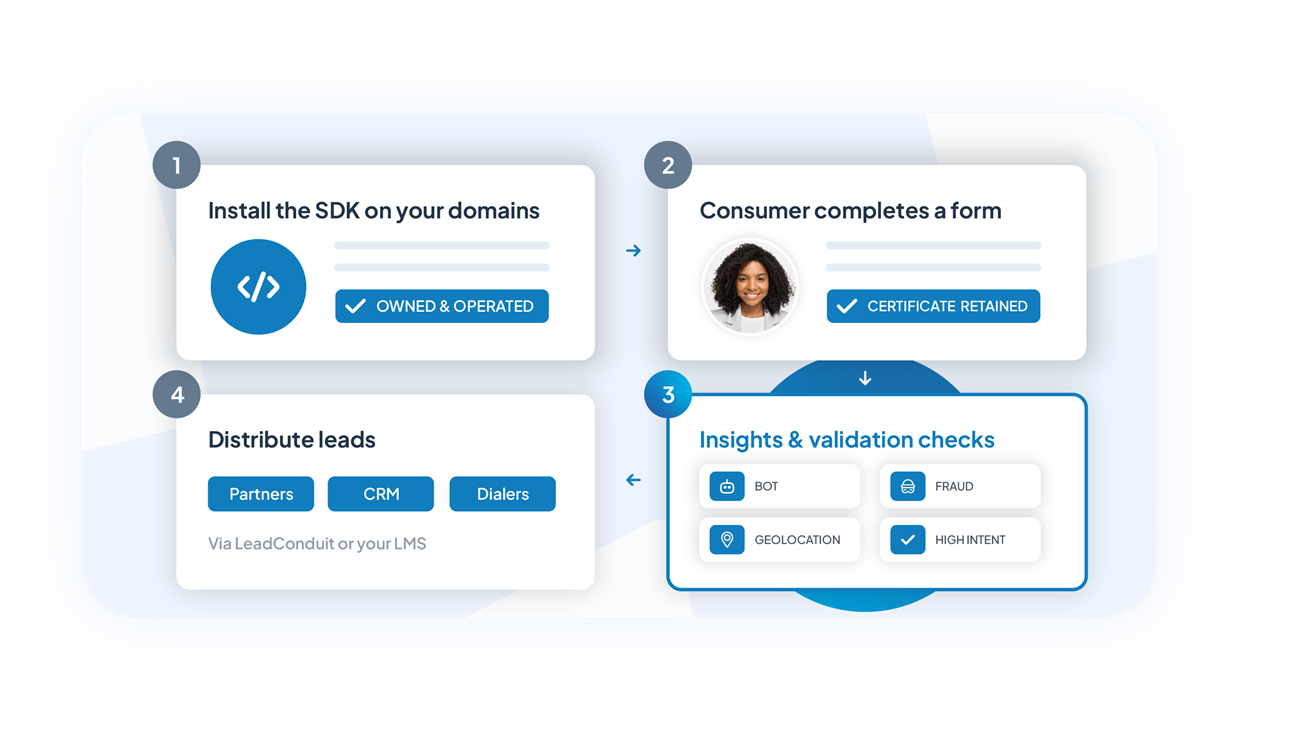 Gain lead insights and verify consent diagram