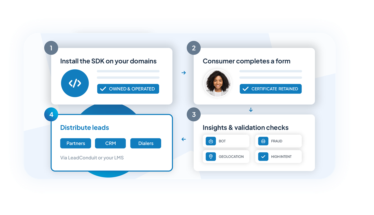 Distribute leads and certificates diagram