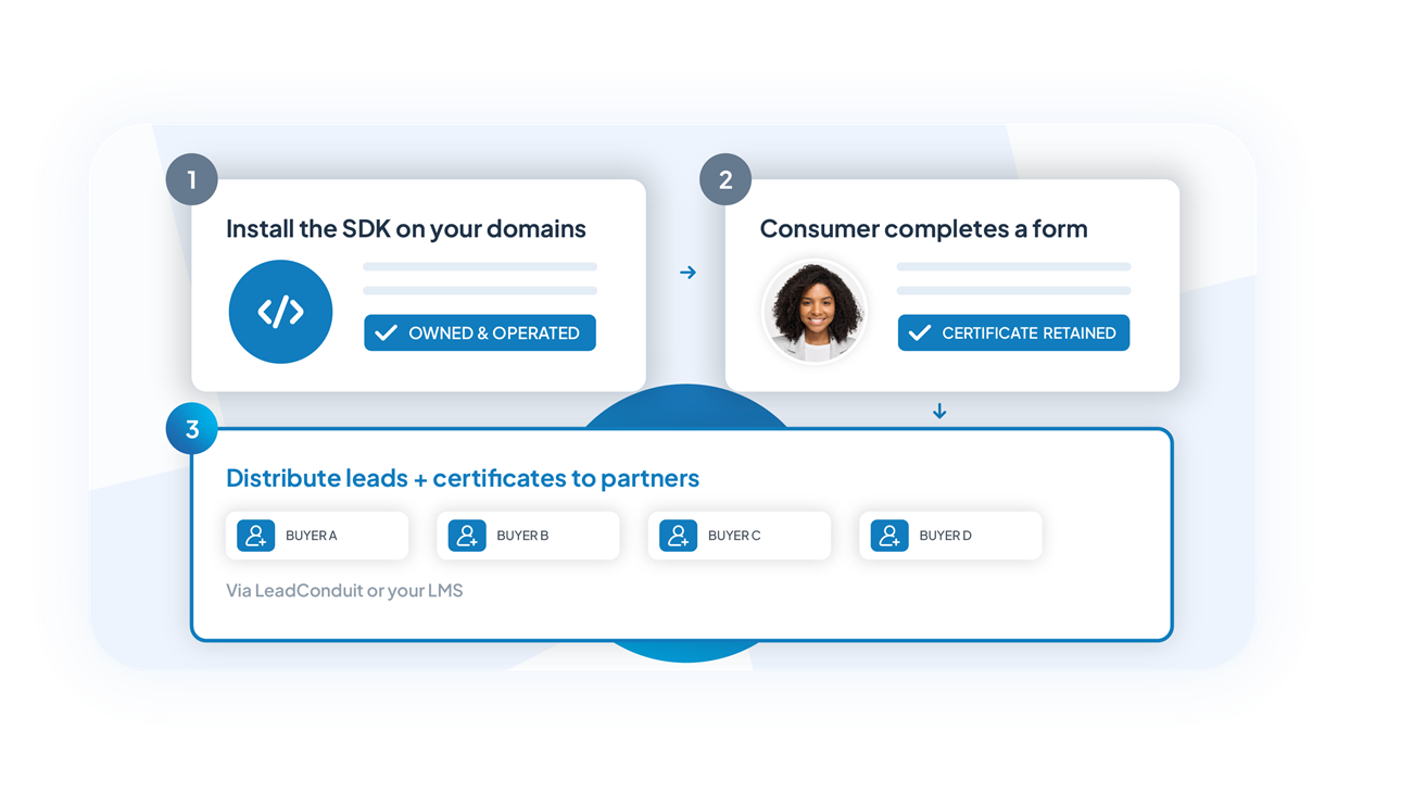 Distribute leads and certificates diagram