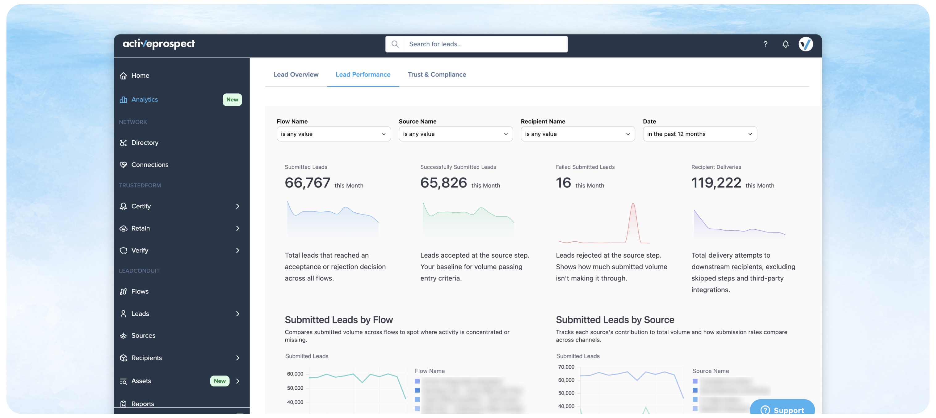 LeadConduit screenshot showing lead performance analytics