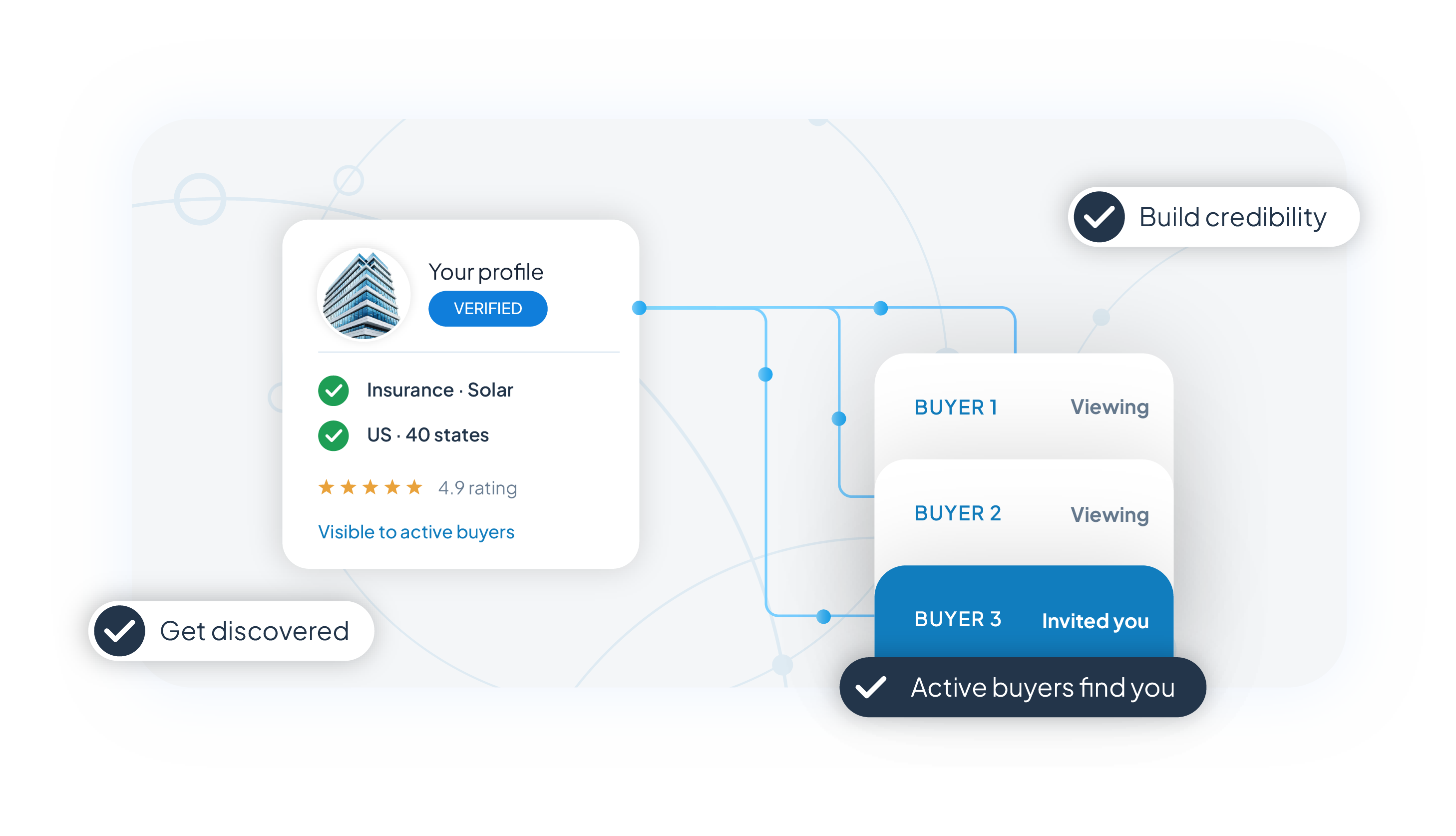 Lead seller showcasing capabilities to active buyers